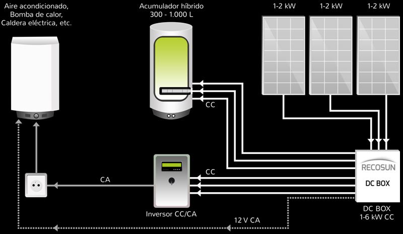 Acumuladores solares híbridos, Productos